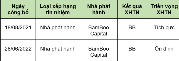 Thông báo chung của Công ty Cổ phần Tập đoàn Bamboo Capital và Fiinratings về việc kết thúc hợp đồng đánh giá xếp hạng tín nhiệm