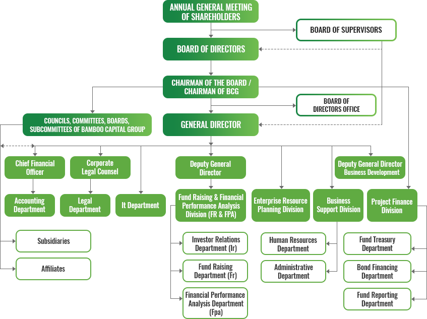 Organizational chart - Bamboo Capital