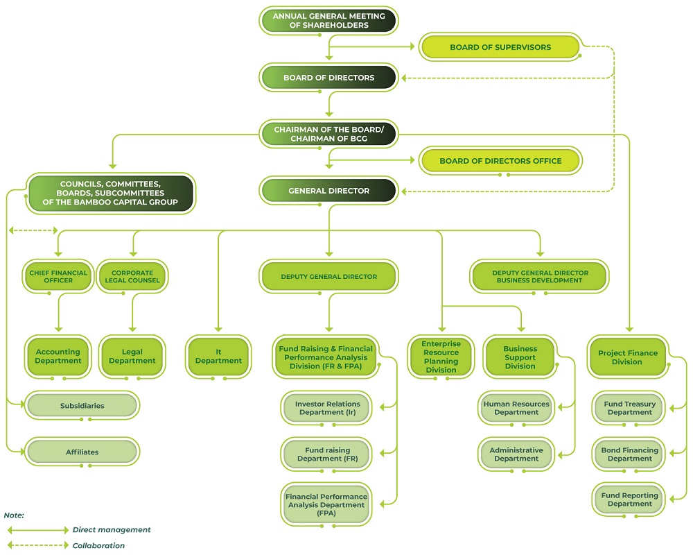 Organizational chart - Bamboo Capital